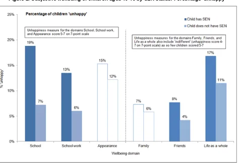 Figure 2. Subjective wellbeing of children aged 10-15 by SEN status: Percentage ‘unhappy’