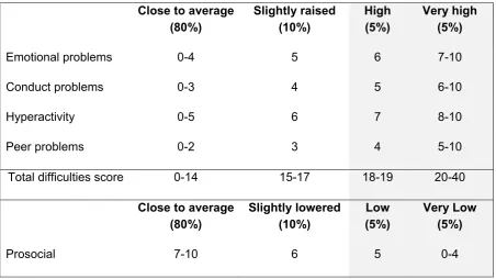 Figure 8. Categorising SDQ scores for children (% of child population in each category)  