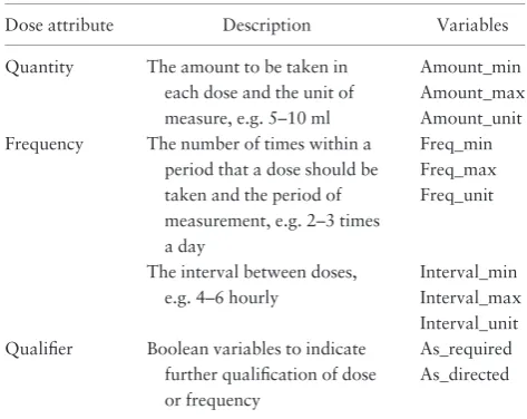 Table 1. Structured Dose Instruction Model