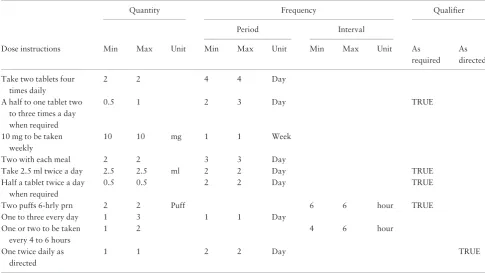 Table 3. Examples of dose instructions and their structured output