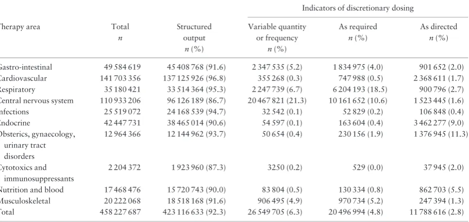 Table 5. Conversion of free-text dose instructions to structure output by therapeutic area