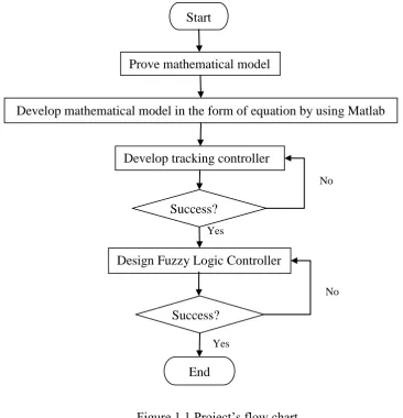 Figure 1.1 Project’s flow chart 