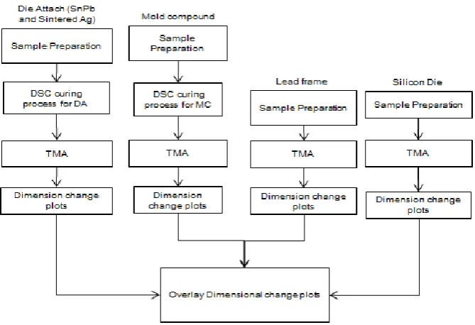 Figure 4: TMA equipment to determine temperature profiles. 