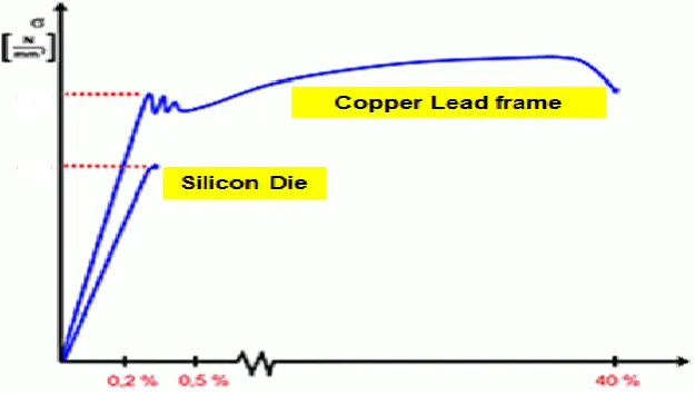 Figure 7: Stress Strain Curves for the Silicon Die and Copper lead frame 