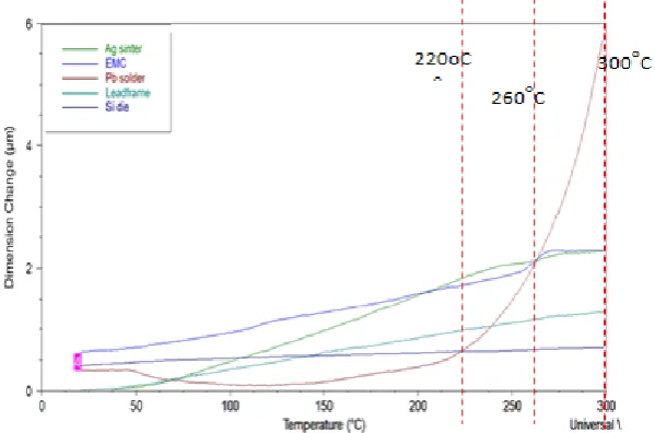 Figure 9: Temperature intercepted points at 220oC, 260oC and 300oC  