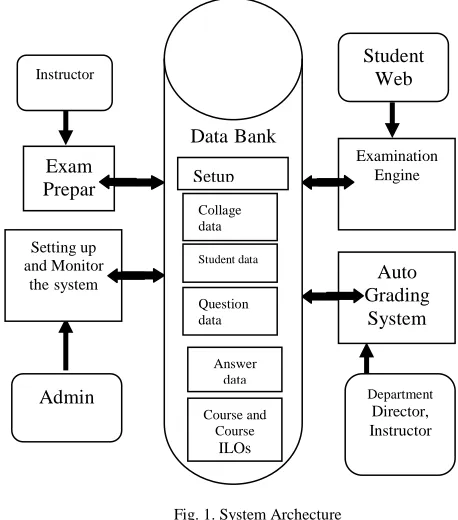 Fig. 1. System Archecture The system is composed of four main modules of that system 