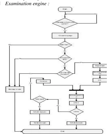 Fig. 2. Examination Engine flowchart 