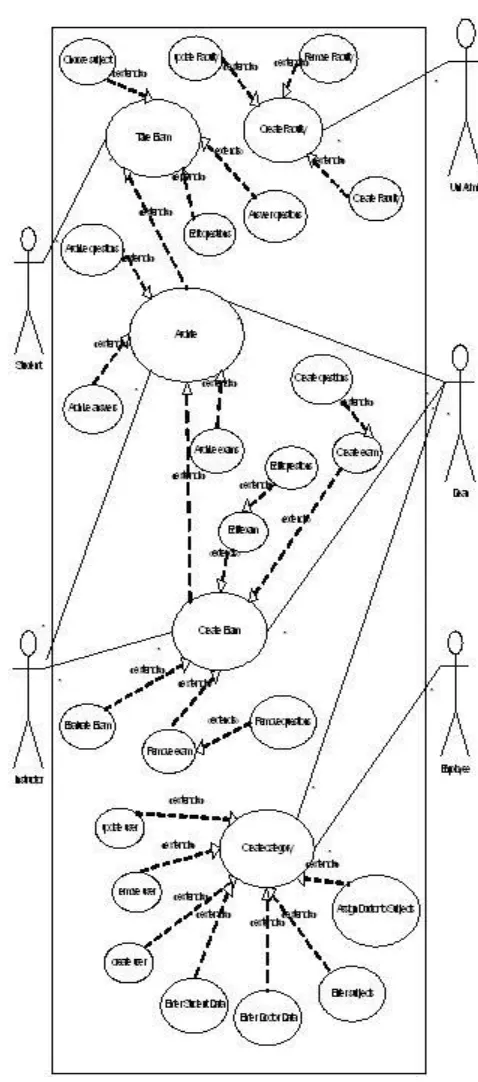 Fig. 3. Exam management system use case diagram  The  Exam management system use case digram shows in Fig
