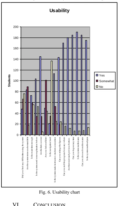 Fig. 6. Usability chart  