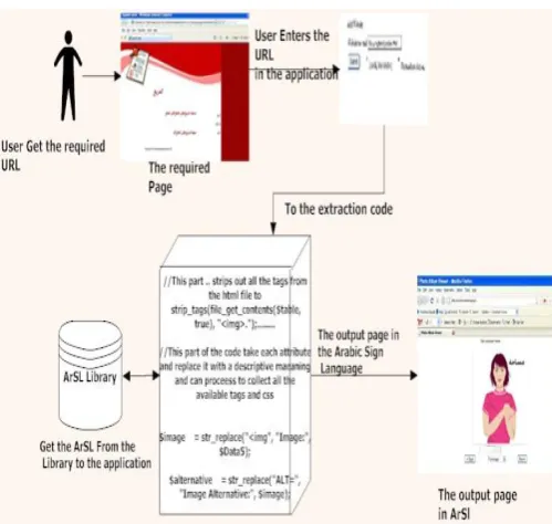 fig. 7. The System Implementation  2  The Proposed Web-Based Dictionary For Deaf  