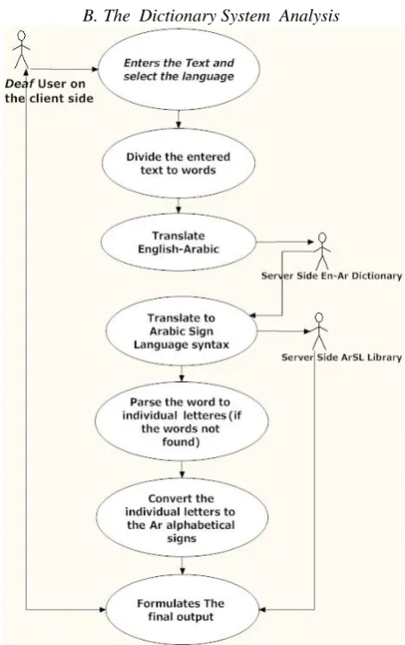fig. 10. The Dictionary system use-case  