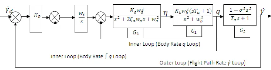 Fig – 2.1: Conventional Flight Path Rate Demand Two Loop Autopilot Configuration 