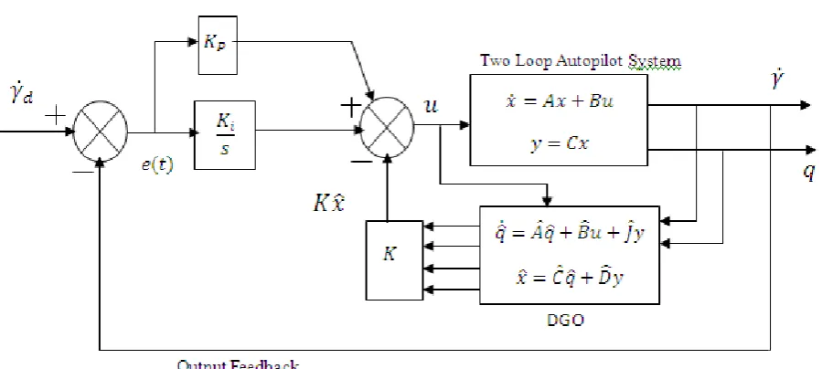 Fig – 2.3:  Modified Two-Loop Autopilot Configuration using PI Controller, Output Feedback, Das & Ghosal Observer (DGO) 