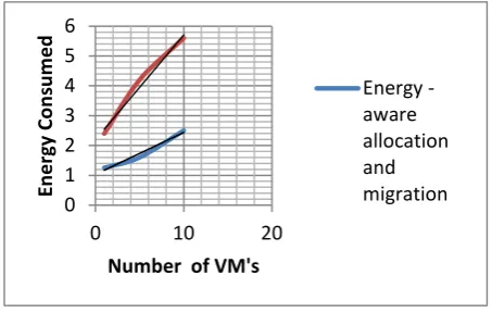 Figure. 2. Energy aware allocation and migration vsNon energy aware