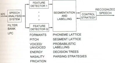 Fig. 1. Block diagram of Acoustic-Phonetic Approach to Speech Recognition  [2][3] 