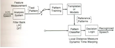 Fig. 2.  Block diagram of pattern-recognition speech recognizer [3] 