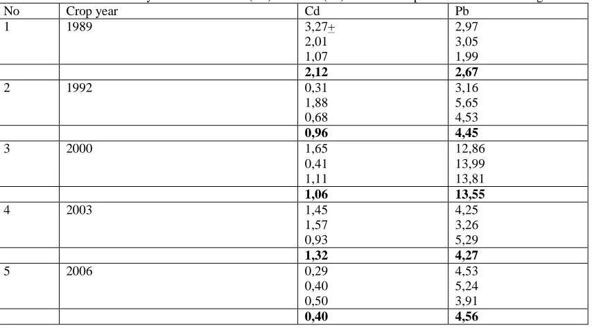 Table 1. The content of heavy metals Cadmium (Cd) and lead (Pb) in soil at oil palm trees at different ages