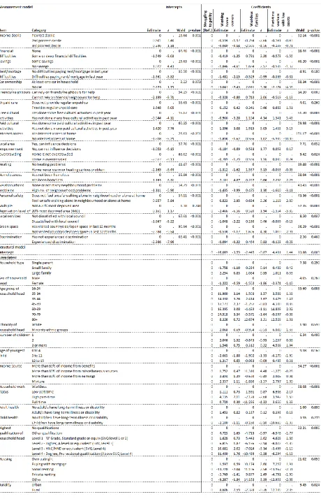 Table B.1 Parameter estimates for 4-class latent class model, families with children 