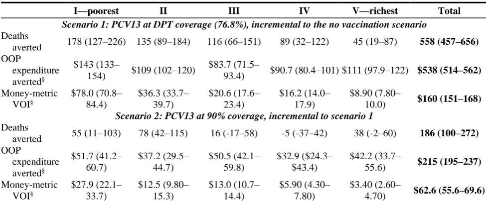 Table 2. Twenty year outcomes and present value costs per 100,000 under-fives by 