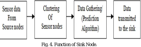 Fig. 4. Function of Sink Node.  
