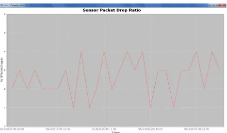 Fig. 10. Data prediction and packet drop ratio. 