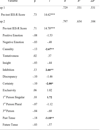 Table 4a. Summary of Hierarchical Regression Analysis for Word Categories Predicting IES-R 
