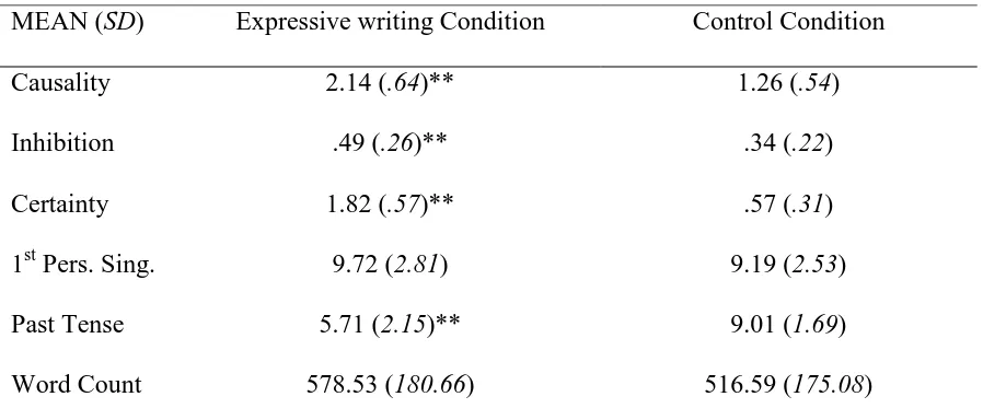 Table 6. Mean Frequencies and Standard Deviations of Six Word Categories  