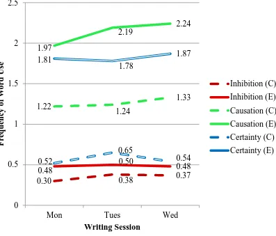 Figure 1. Significant Differences between Conditions (i.e., expressive writing condition 