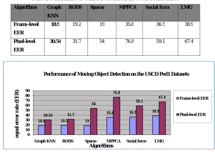 Table 1: Performance of Outlier Detection on the USCD Ped1 Datasets 