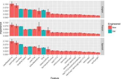 Figure 1: Top 20 importance features grouped by to-be-learned language. Error bars represent standard deviation of the importance of each feature across de-cision trees