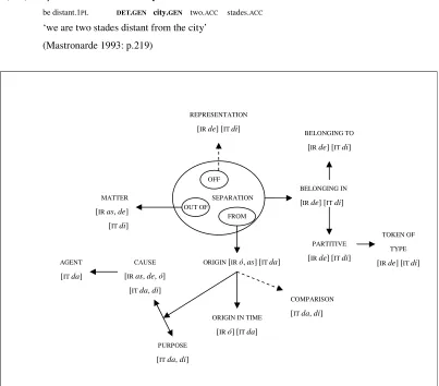 Figure 5.7: The BSM OFF/FROM/OUT OF and its sense extensions. 