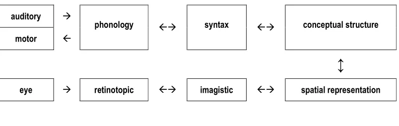 Figure 2.1: Jackendoff’s Representational Modularity schematized (slightly simplified version of Jackendoff 1996: p.3, Figure 1.2)