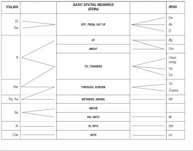 Figure 4.1: Interrelationships between the basic spatial meanings of Italian (leftmost column) and 