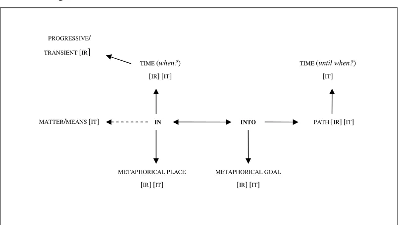 Figure 5.2: The BSM IN(TO) and its sense extensions. 