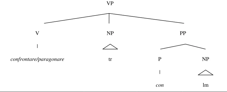 Figure 5.3: Syntactic structure for confronto/paragone + con-PP. 