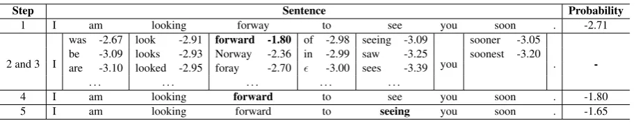 Table 1: A step-by-step example of our approach as described in Section 2. All scores are log probabilities.