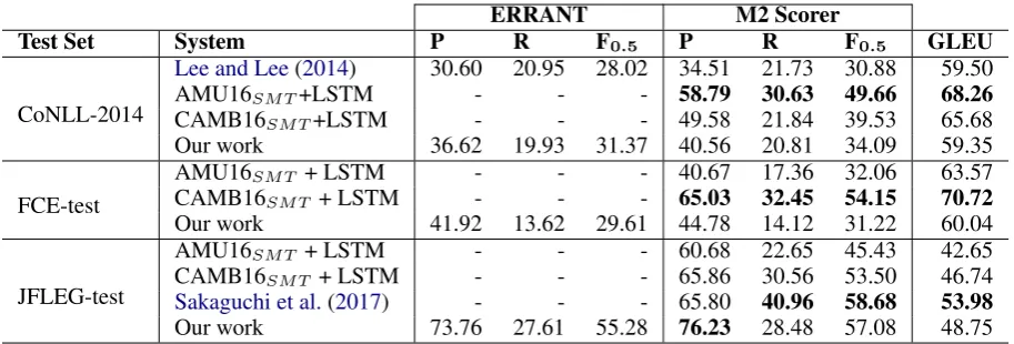 Table 3: Our LM-based approach is compared against several state-of-the-art results. AMU16SMTCAMB16the system entered by POST in CoNLL-2014