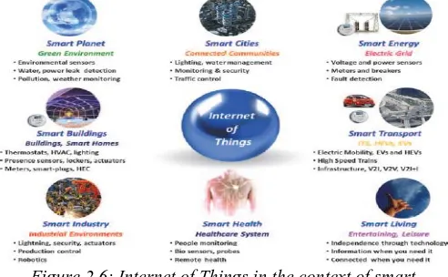 Figure 2.5: Internet of Things — smart environments and smart spaces creation 