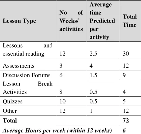 Fig 1: Usage of OER Integrated Online CoursesThe Fig.1 shows that nearly 30% of learners only haveattempted and accessed OER integrated online coursebefore