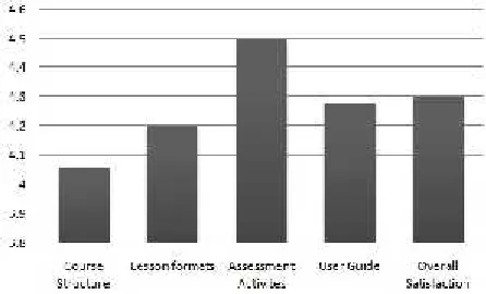 Fig.2: Time Spent on Lessons per WeekMajority of the learners, which is about 48% havespent 4-5 hours per week