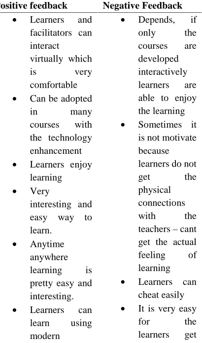 Table IV: Feedback of OER based Teaching andLearning Methods