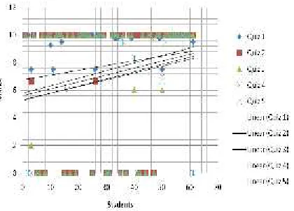Fig 5: Distribution of Quiz MarksAccording to the assessment activites given the only