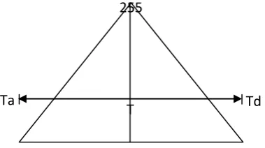Figure 5: Triangular Waveform 