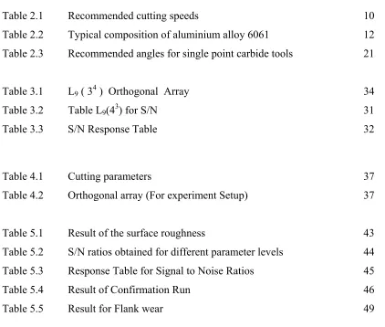 Table 2.1 Recommended cutting speeds  