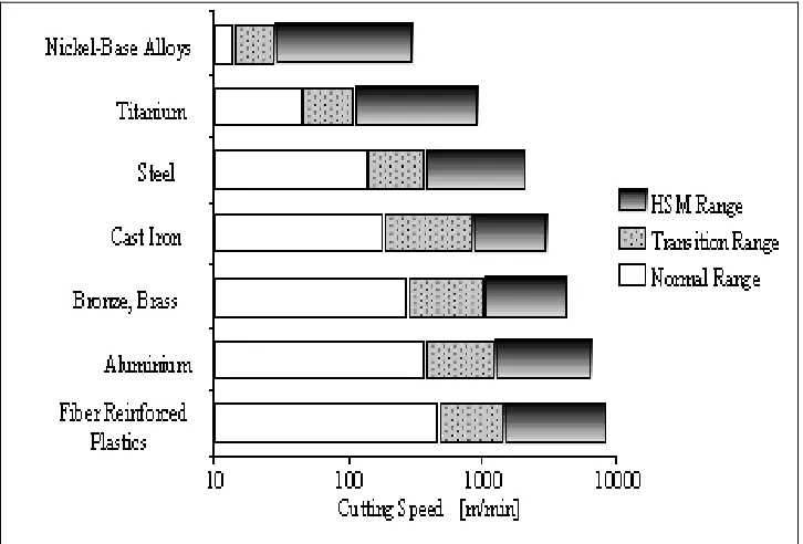 Figure 2.1: HSM for different material (Schulz, 1992). 