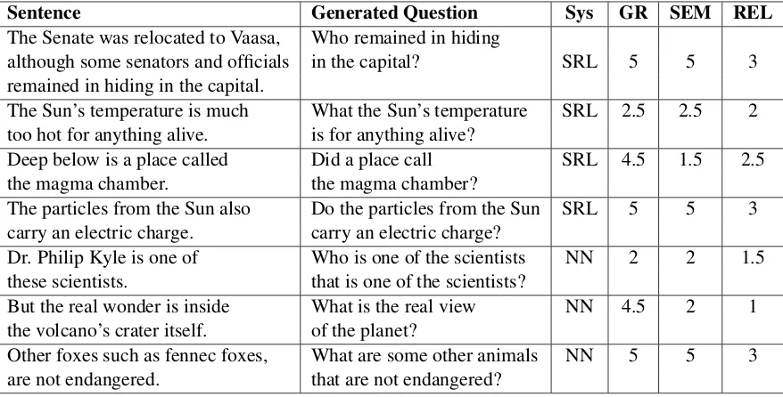 Table 2: Examples of sentences, generated questions and evaluation ratings (average of two raters).
