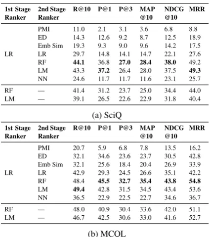 Table 2: Ranking results (%) for DG.