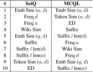 Table 3: Top 10 important features.