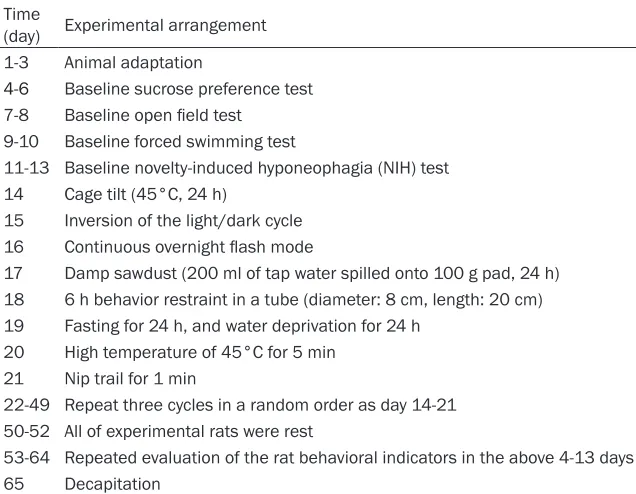 Table 1. Schematic representation of the experimental procedure and behavioral test