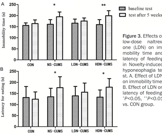 Figure 3. Effects of low-dose naltrex-